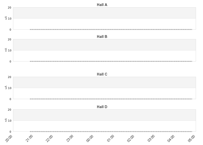 recent beam current graph