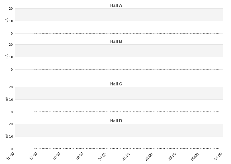 recent beam current graph