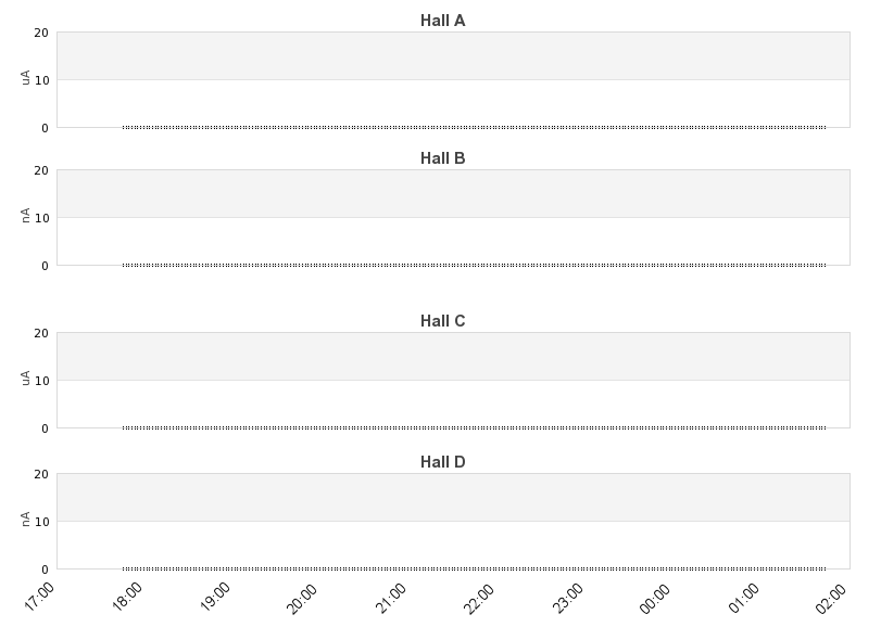 recent beam current graph