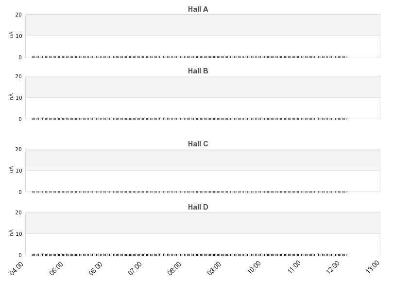 recent beam current graph