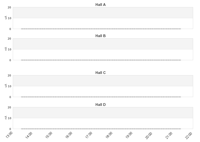recent beam current graph