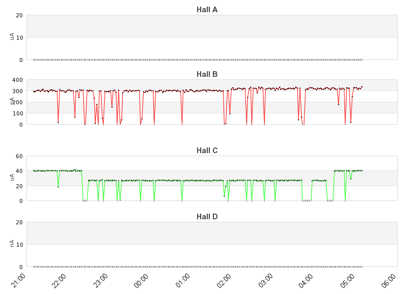 recent beam current graph