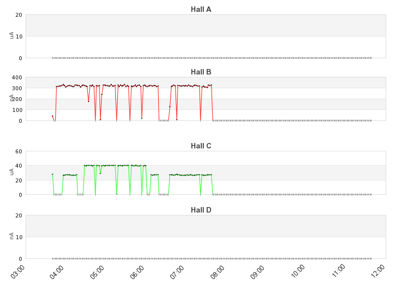 recent beam current graph