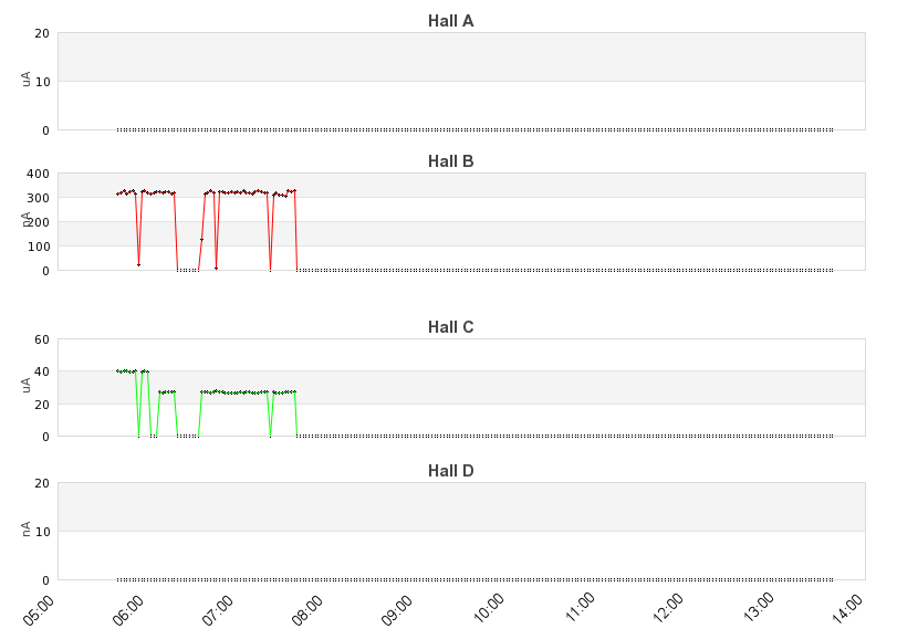 recent beam current graph