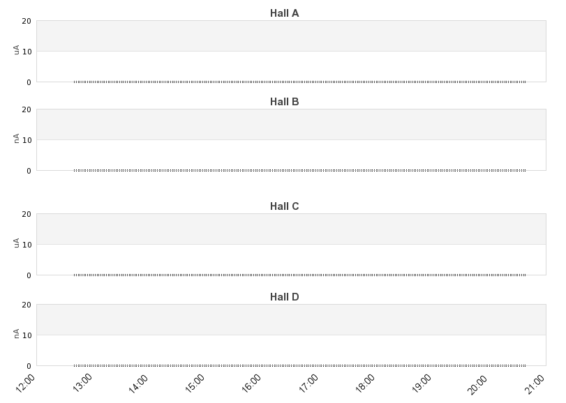 recent beam current graph