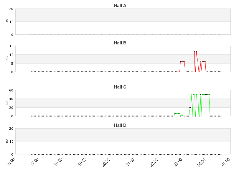 recent beam current graph