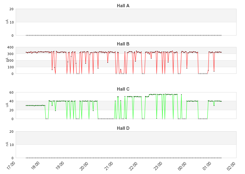 recent beam current graph