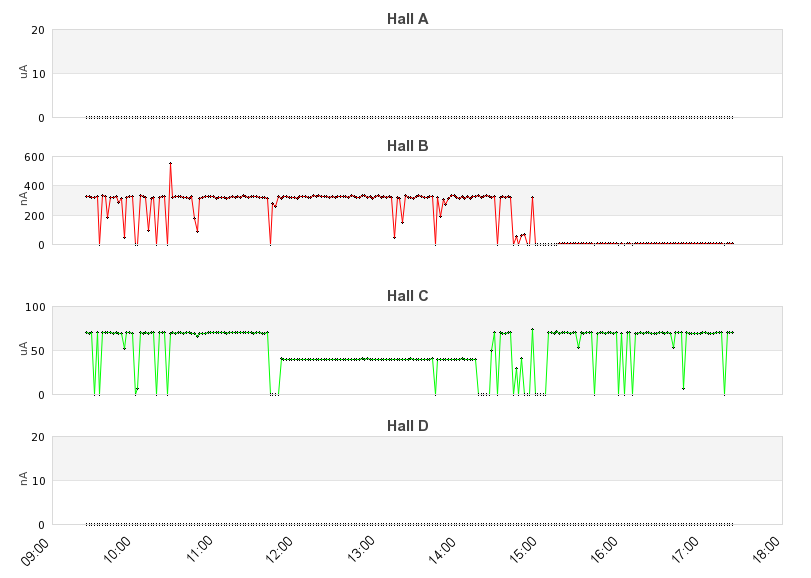 recent beam current graph