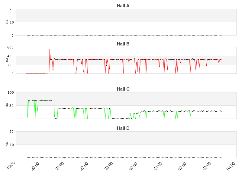 recent beam current graph
