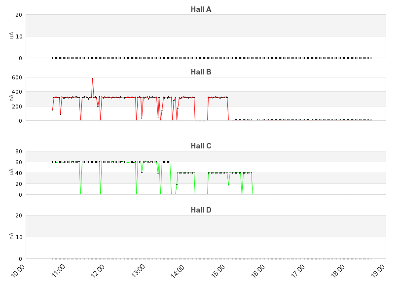 recent beam current graph
