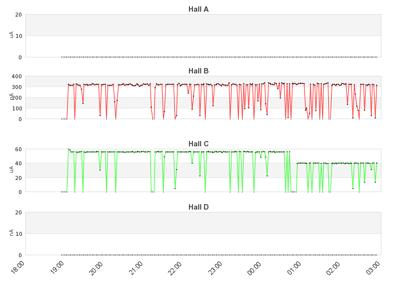 recent beam current graph