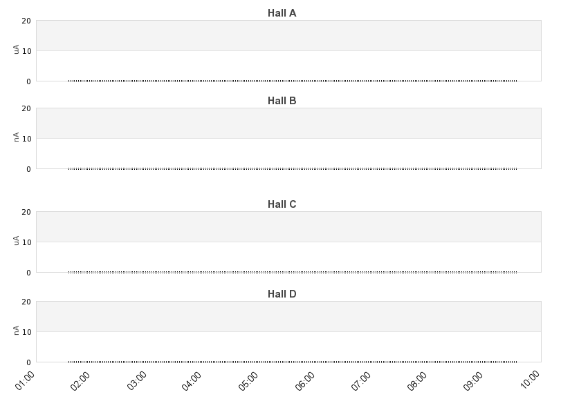 recent beam current graph