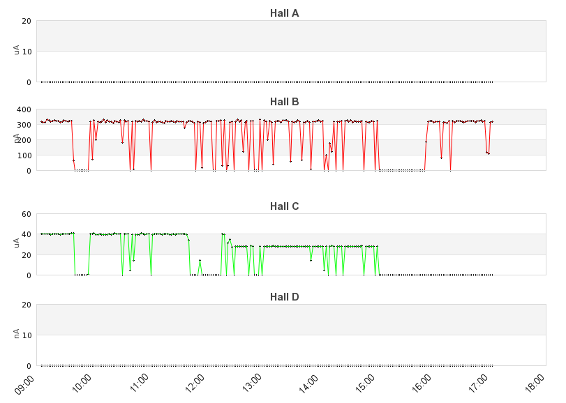 recent beam current graph