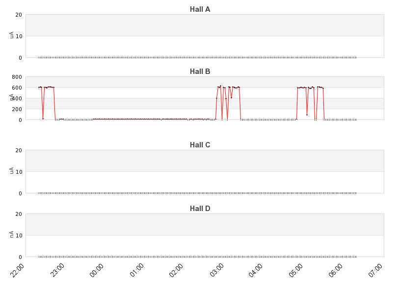 recent beam current graph