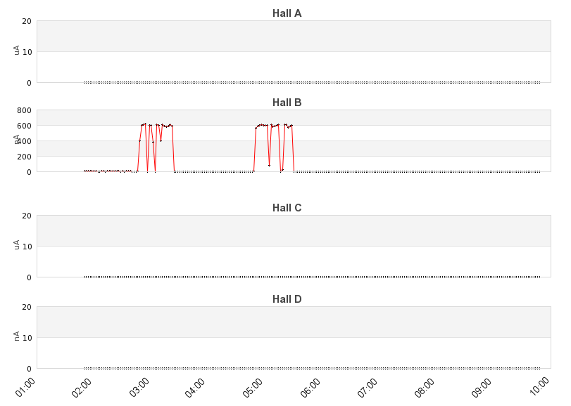 recent beam current graph