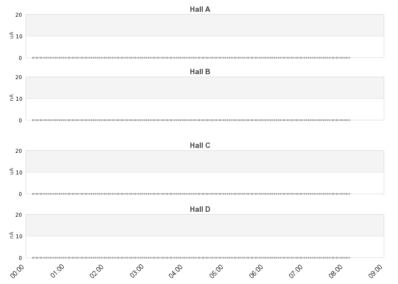 recent beam current graph