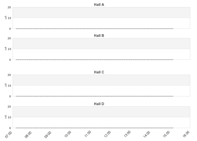 recent beam current graph