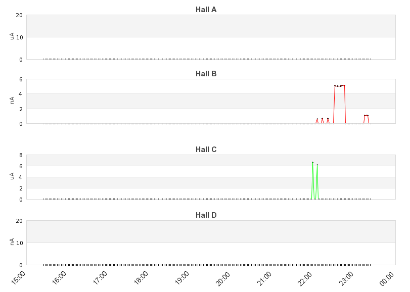 recent beam current graph