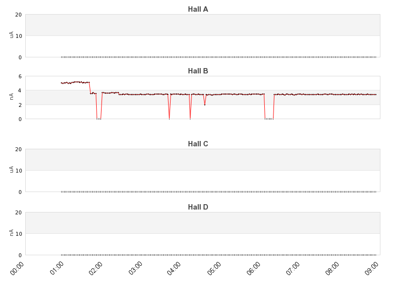 recent beam current graph