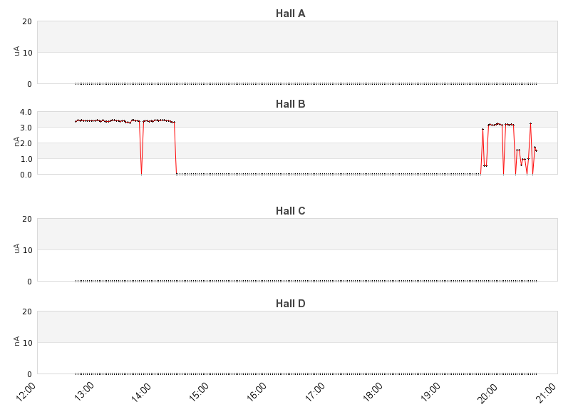 recent beam current graph