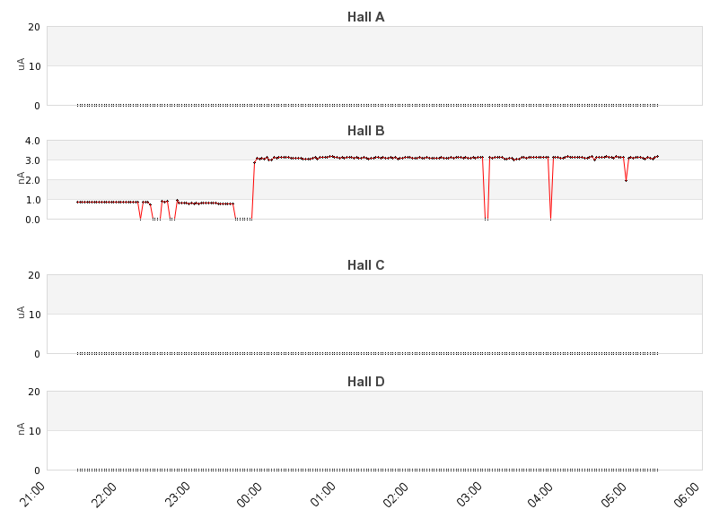 recent beam current graph