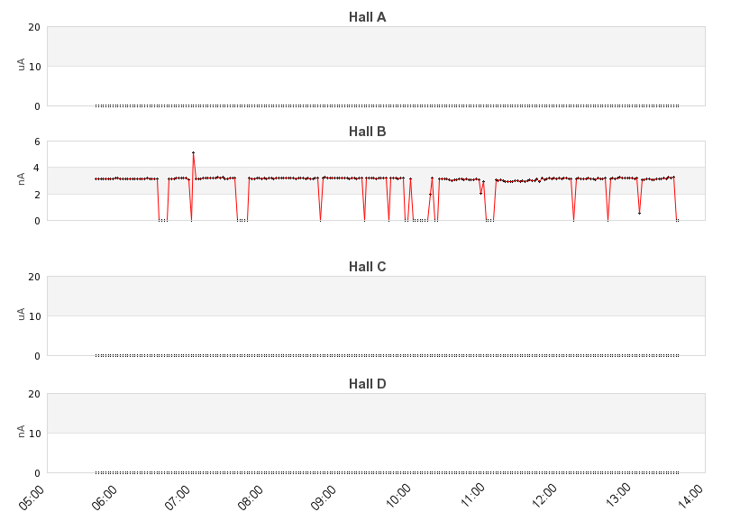 recent beam current graph