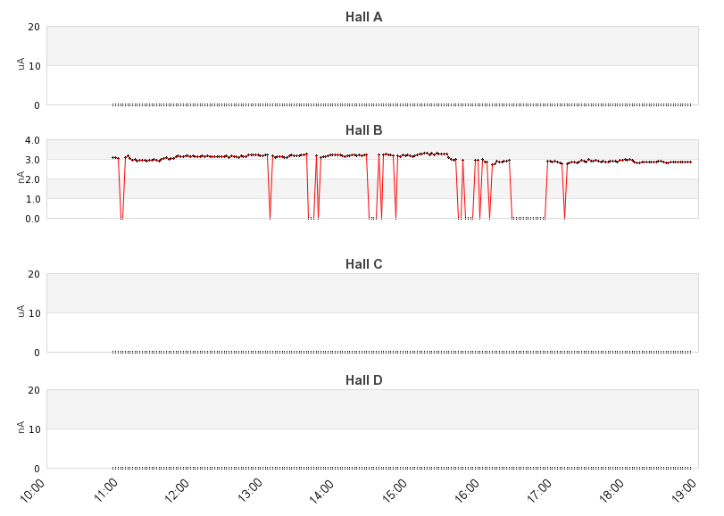 recent beam current graph