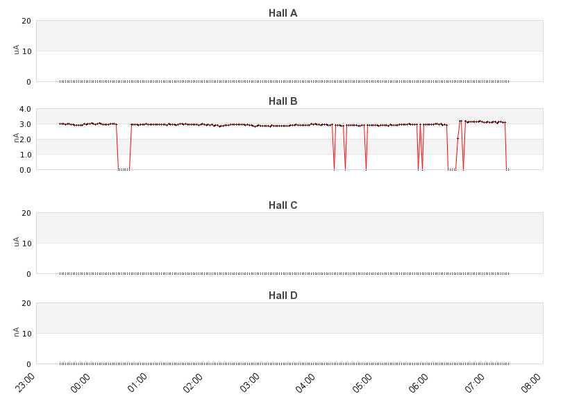 recent beam current graph
