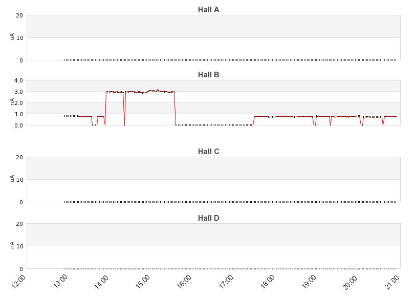 recent beam current graph