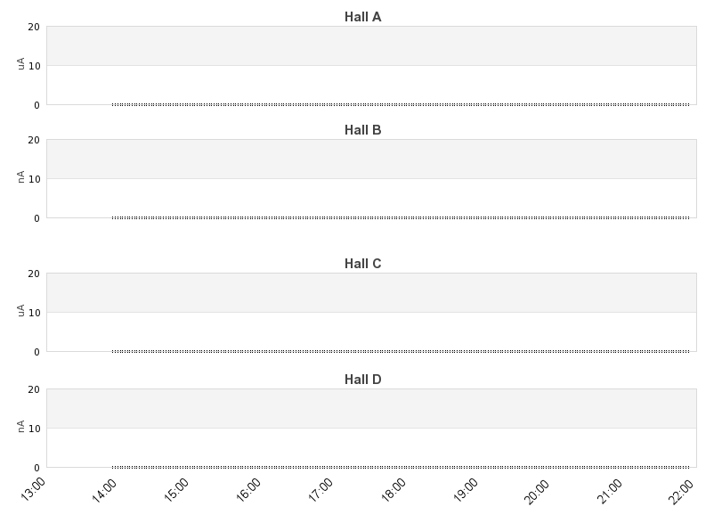 recent beam current graph