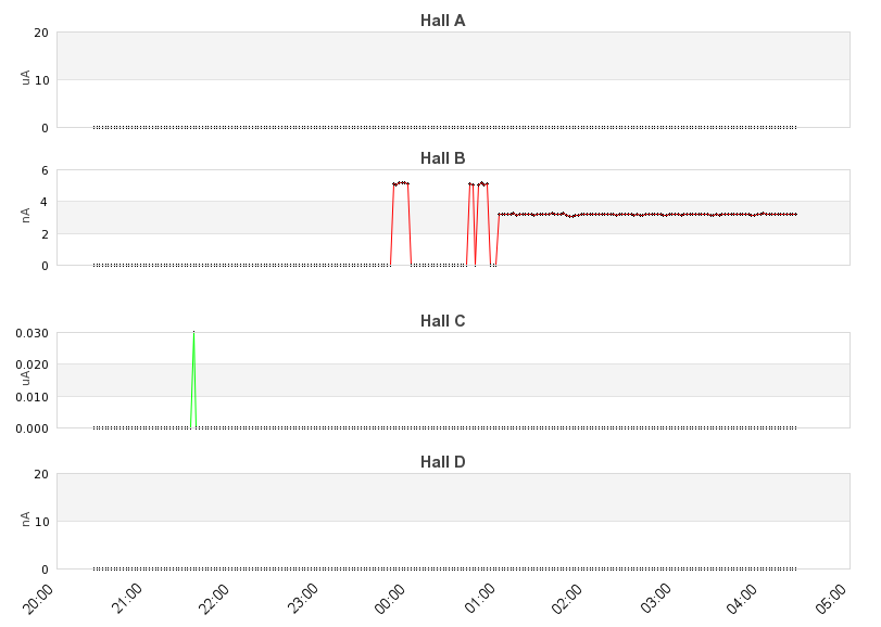 recent beam current graph