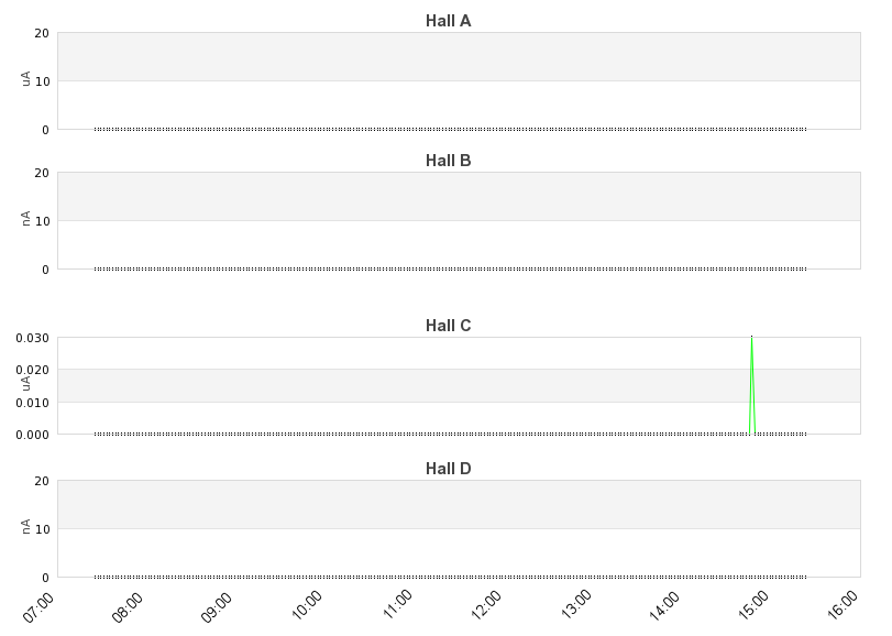 recent beam current graph