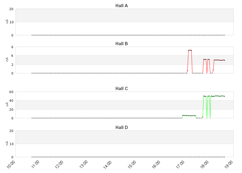 recent beam current graph