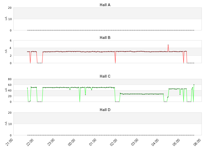 recent beam current graph