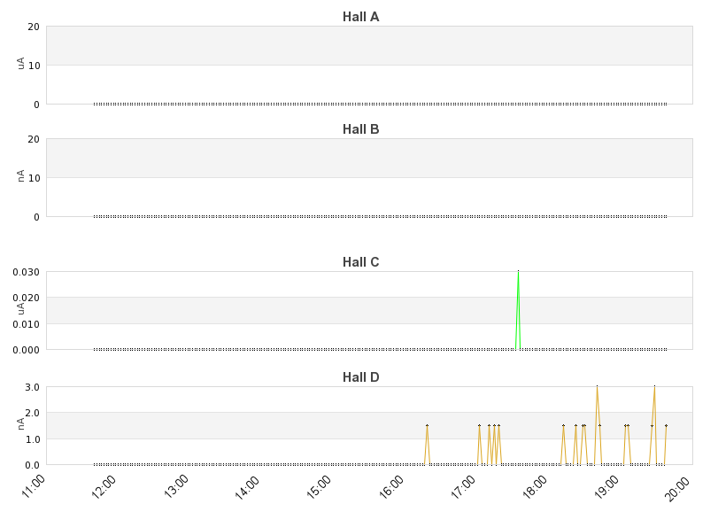 recent beam current graph
