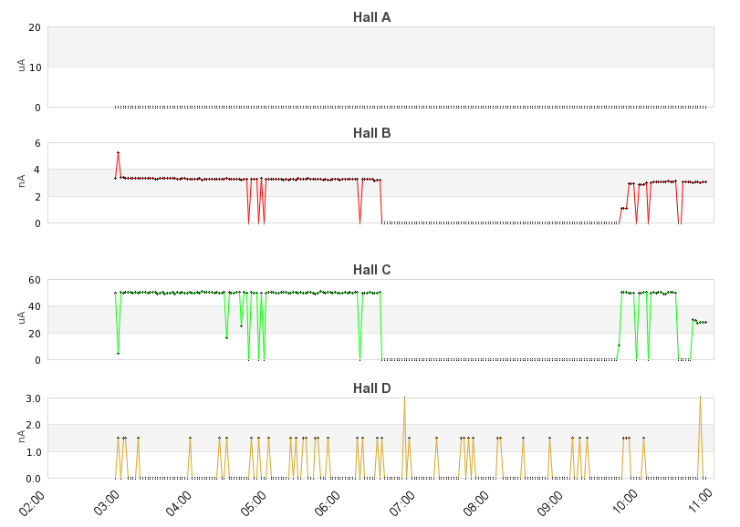 recent beam current graph