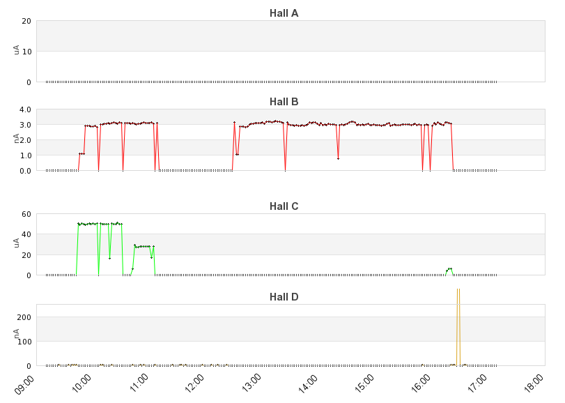 recent beam current graph