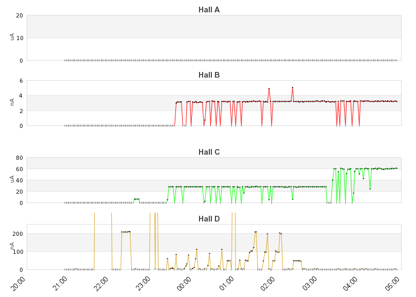 recent beam current graph