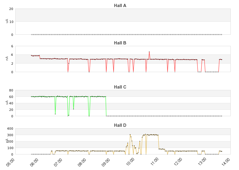 recent beam current graph