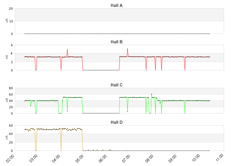 recent beam current graph