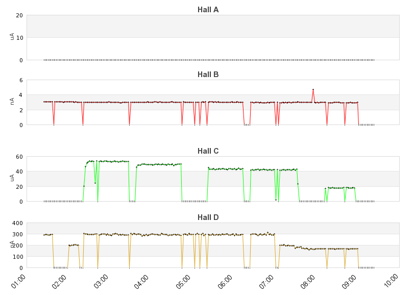 recent beam current graph