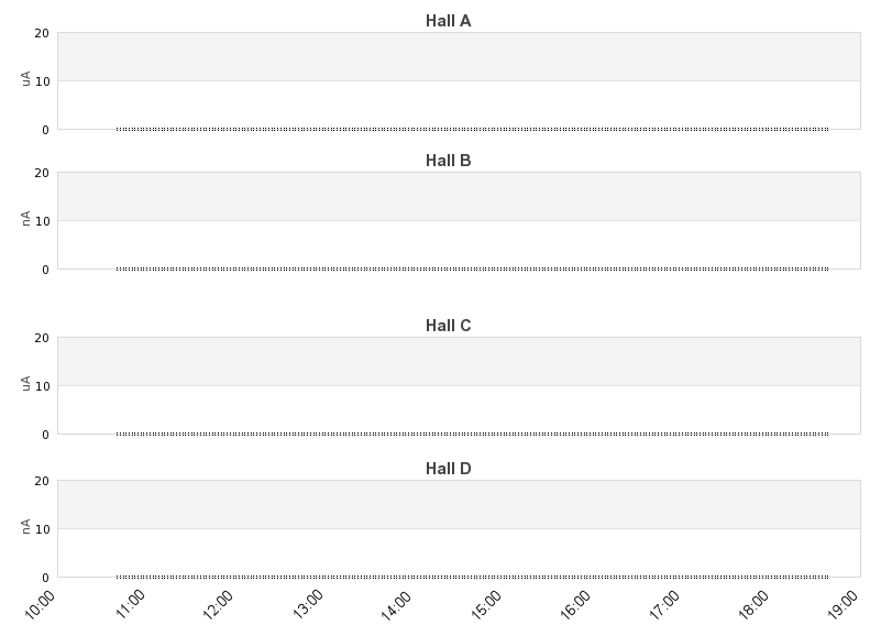 recent beam current graph
