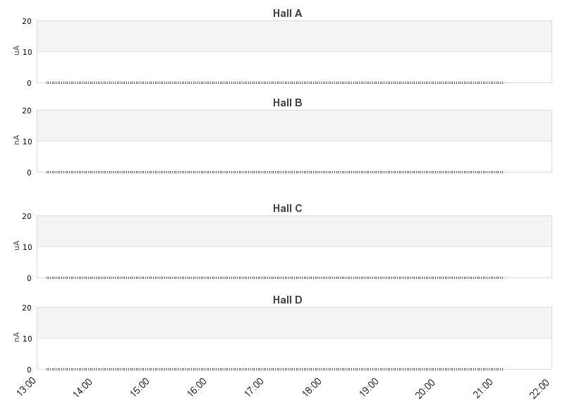 recent beam current graph