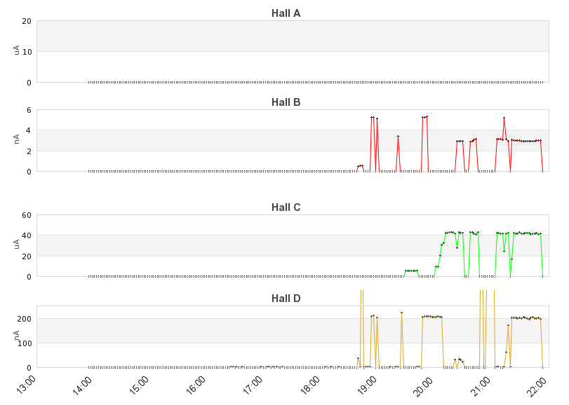 recent beam current graph