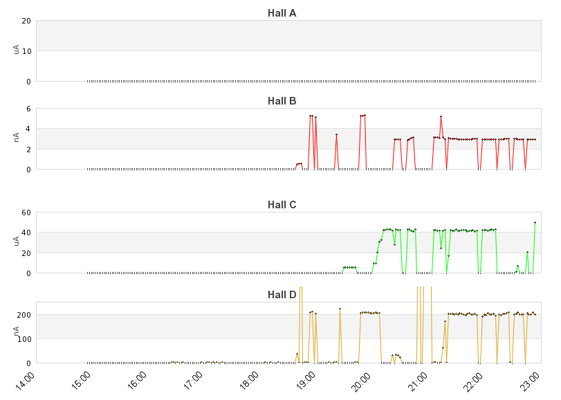 recent beam current graph