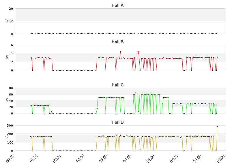 recent beam current graph