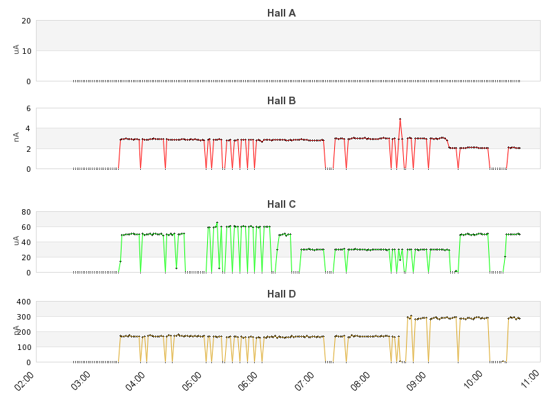 recent beam current graph