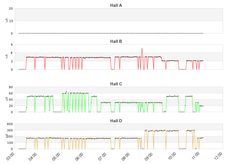 recent beam current graph