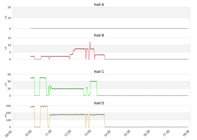 recent beam current graph