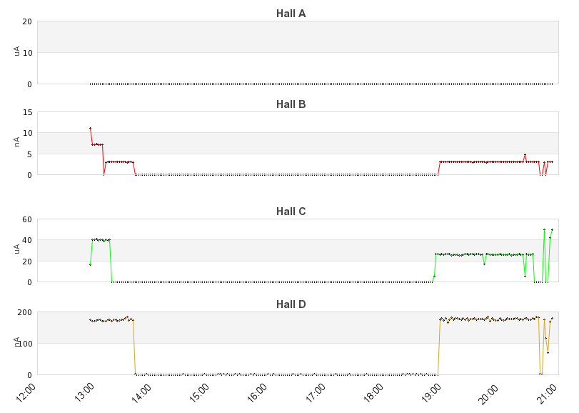 recent beam current graph
